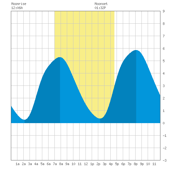 Woodbury Creek tide chart for Sunday, November 28, 2021