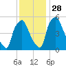 Woodbury Creek tide chart for Sunday, November 28, 2021