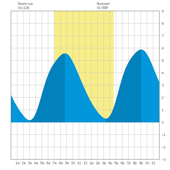 Woodbury Creek tide chart for Monday, November 29, 2021