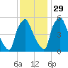 Woodbury Creek tide chart for Monday, November 29, 2021