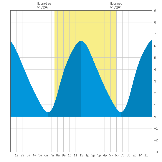 Woodbury Creek tide chart for Tuesday, November 2, 2021