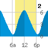 Woodbury Creek tide chart for Tuesday, November 2, 2021
