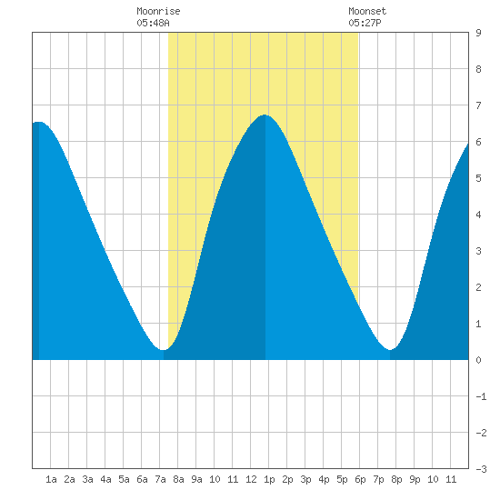 Woodbury Creek tide chart for Wednesday, November 3, 2021