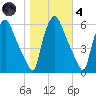 Woodbury Creek tide chart for Thursday, November 4, 2021