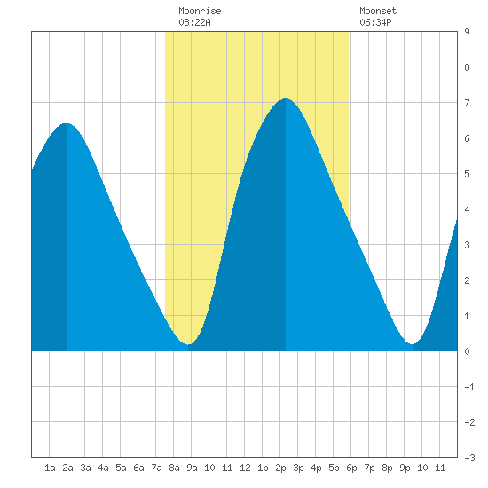 Woodbury Creek tide chart for Friday, November 5, 2021