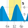 Woodbury Creek tide chart for Friday, November 5, 2021