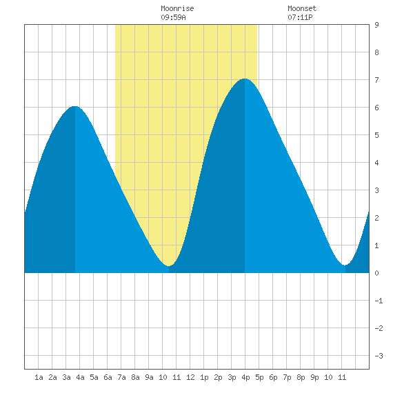 Woodbury Creek tide chart for Sunday, November 7, 2021