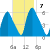 Woodbury Creek tide chart for Sunday, November 7, 2021