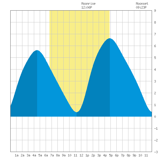 Woodbury Creek tide chart for Tuesday, November 9, 2021