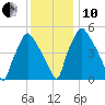Woodbury Creek tide chart for Friday, December 10, 2021