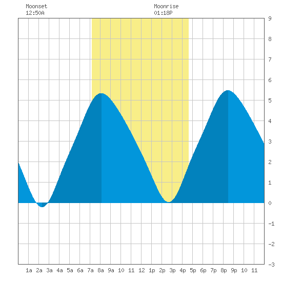 Woodbury Creek tide chart for Sunday, December 12, 2021