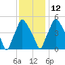 Woodbury Creek tide chart for Sunday, December 12, 2021