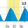 Woodbury Creek tide chart for Monday, December 13, 2021