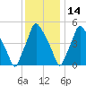 Woodbury Creek tide chart for Tuesday, December 14, 2021
