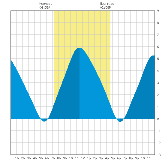 Woodbury Creek tide chart for Thursday, December 16, 2021