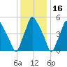 Woodbury Creek tide chart for Thursday, December 16, 2021