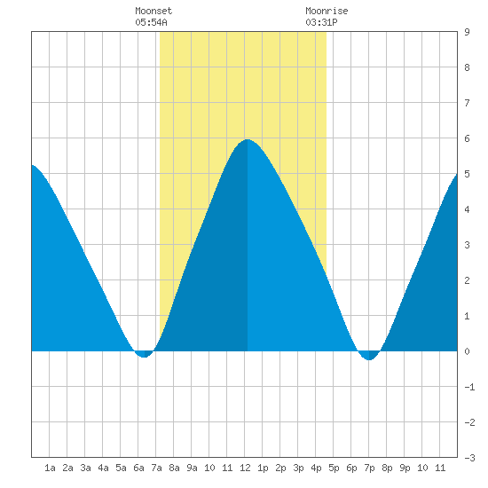 Woodbury Creek tide chart for Friday, December 17, 2021