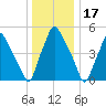 Woodbury Creek tide chart for Friday, December 17, 2021
