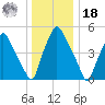 Woodbury Creek tide chart for Saturday, December 18, 2021