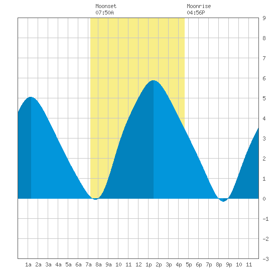 Woodbury Creek tide chart for Sunday, December 19, 2021