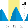 Woodbury Creek tide chart for Sunday, December 19, 2021