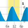 Woodbury Creek tide chart for Wednesday, December 1, 2021