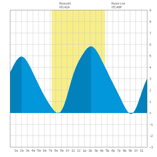Woodbury Creek tide chart for Monday, December 20, 2021