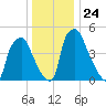 Woodbury Creek tide chart for Friday, December 24, 2021