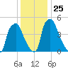 Woodbury Creek tide chart for Saturday, December 25, 2021