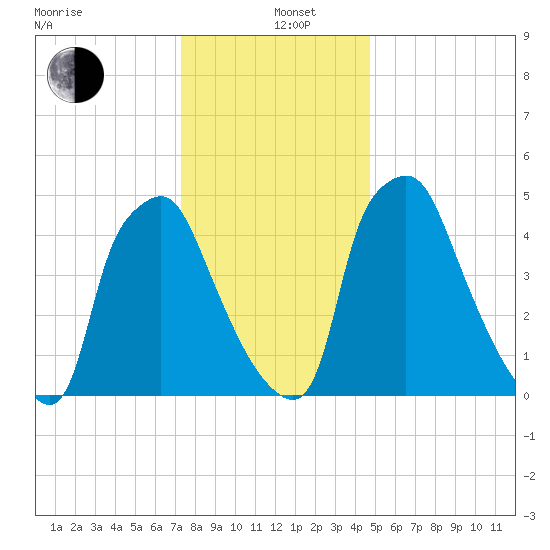 Woodbury Creek tide chart for Sunday, December 26, 2021