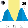Woodbury Creek tide chart for Sunday, December 26, 2021