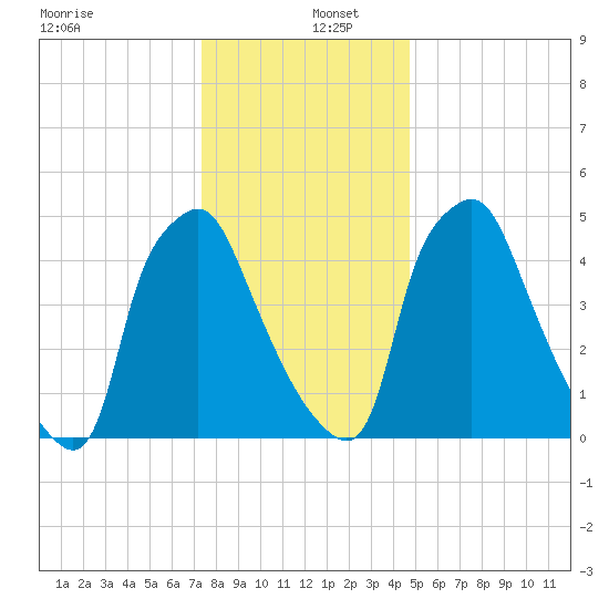 Woodbury Creek tide chart for Monday, December 27, 2021