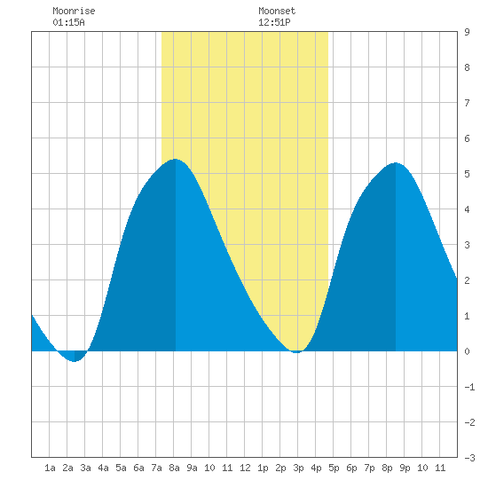 Woodbury Creek tide chart for Tuesday, December 28, 2021
