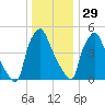 Woodbury Creek tide chart for Wednesday, December 29, 2021