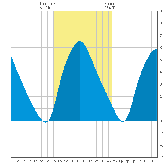 Woodbury Creek tide chart for Thursday, December 2, 2021