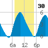 Woodbury Creek tide chart for Thursday, December 30, 2021
