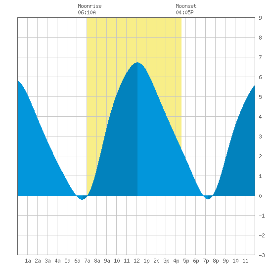 Woodbury Creek tide chart for Friday, December 3, 2021