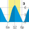 Woodbury Creek tide chart for Friday, December 3, 2021