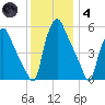 Woodbury Creek tide chart for Saturday, December 4, 2021