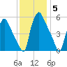 Woodbury Creek tide chart for Sunday, December 5, 2021