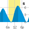 Woodbury Creek tide chart for Monday, December 6, 2021