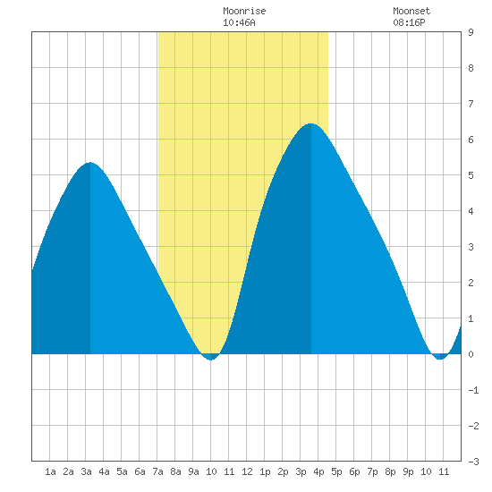 Woodbury Creek tide chart for Tuesday, December 7, 2021