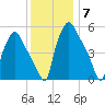 Woodbury Creek tide chart for Tuesday, December 7, 2021