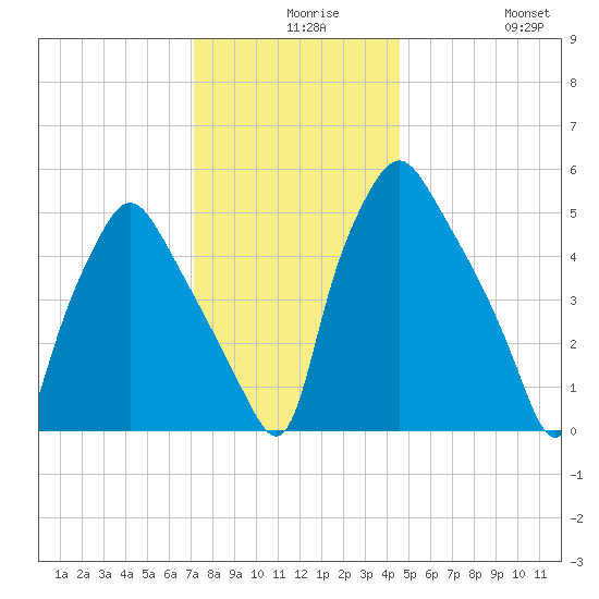 Woodbury Creek tide chart for Wednesday, December 8, 2021