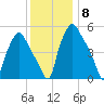 Woodbury Creek tide chart for Wednesday, December 8, 2021