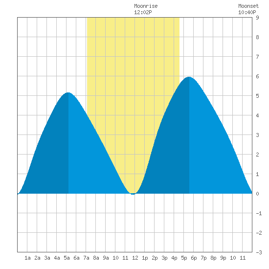 Woodbury Creek tide chart for Thursday, December 9, 2021