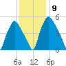 Woodbury Creek tide chart for Thursday, December 9, 2021