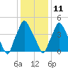 Woodbury Creek tide chart for Tuesday, January 11, 2022