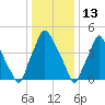 Woodbury Creek tide chart for Thursday, January 13, 2022