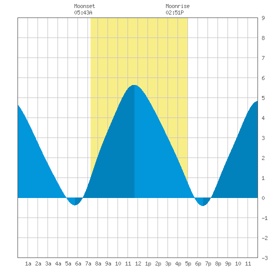 Woodbury Creek tide chart for Saturday, January 15, 2022